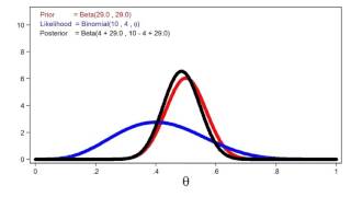 Introduction to Bayesian statistics part 1 The basic concepts [upl. by Nnyladnarb217]