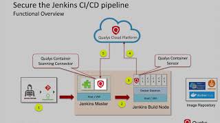 Securing Jenkins Build Pipeline with Qualys Container Security [upl. by Moncear]