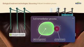 Soil remediation technologiesBiodegradation Bioventing Composting [upl. by Ahtabat]