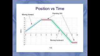 Interpreting Motion Graphs [upl. by Stevens]