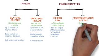 Contract Law  Chapter 6 Vitiating Factors Degree  Year 1 [upl. by Eidak]