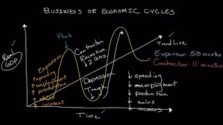 The Business Cycle  Economics [upl. by Verda]