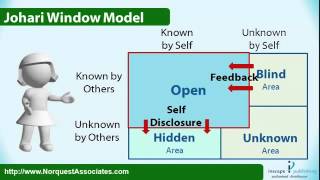 The Johari Window Model [upl. by Guzel]