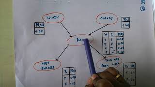 Lecture 21Bayesian Belief Networks using Solved Example [upl. by Dustie920]