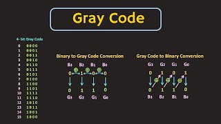 Gray Code Explained  Gray code to Binary and Binary to Gray code Conversion [upl. by Ateuqirne730]