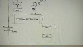 HRSG Control Loops2 Deaerator pressure control loop Split range PID control loop [upl. by Gibson688]