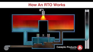 Regenerative Thermal Oxidizer RTO  How it Works  CPI [upl. by Atnoek]