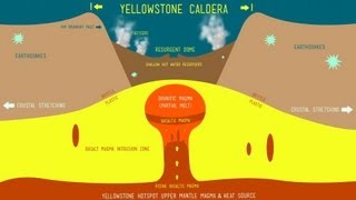 Yellowstone Super Volcano [upl. by Jobey]