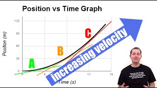 Acceleration on a Position vs Time Graph [upl. by Gratiana]