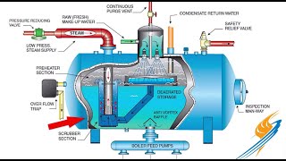 Basic of Deaerator [upl. by Nachison]