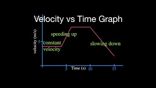 Motion Graphs 4 of 8 Velocity vs Time Graph Part 1 [upl. by Sone]