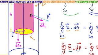 CAMPO ELÉCTRICO EN UN CILINDRO MUY LARGO ENTRA ENTÉRATE Y APRENDE A UTILIZAR LA LEY DE GAUSS [upl. by Sonitnatsok523]