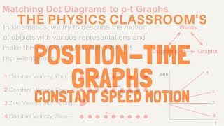 PositionTime Graphs Constant Speed Motion [upl. by Zuckerman]